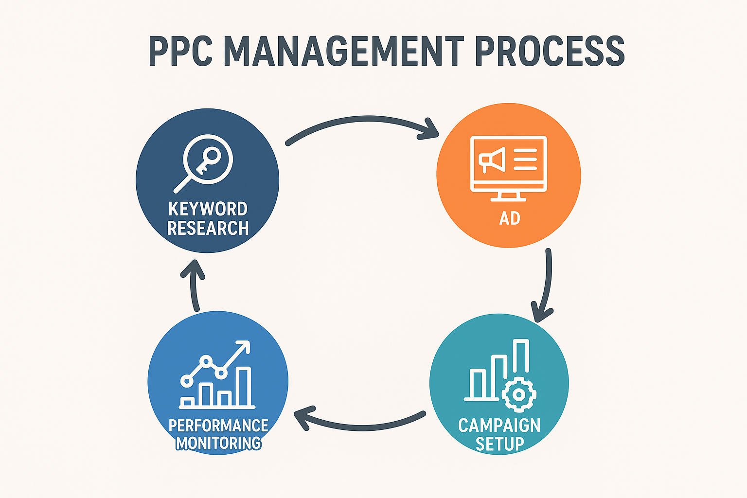 PPC Campaign Management Process