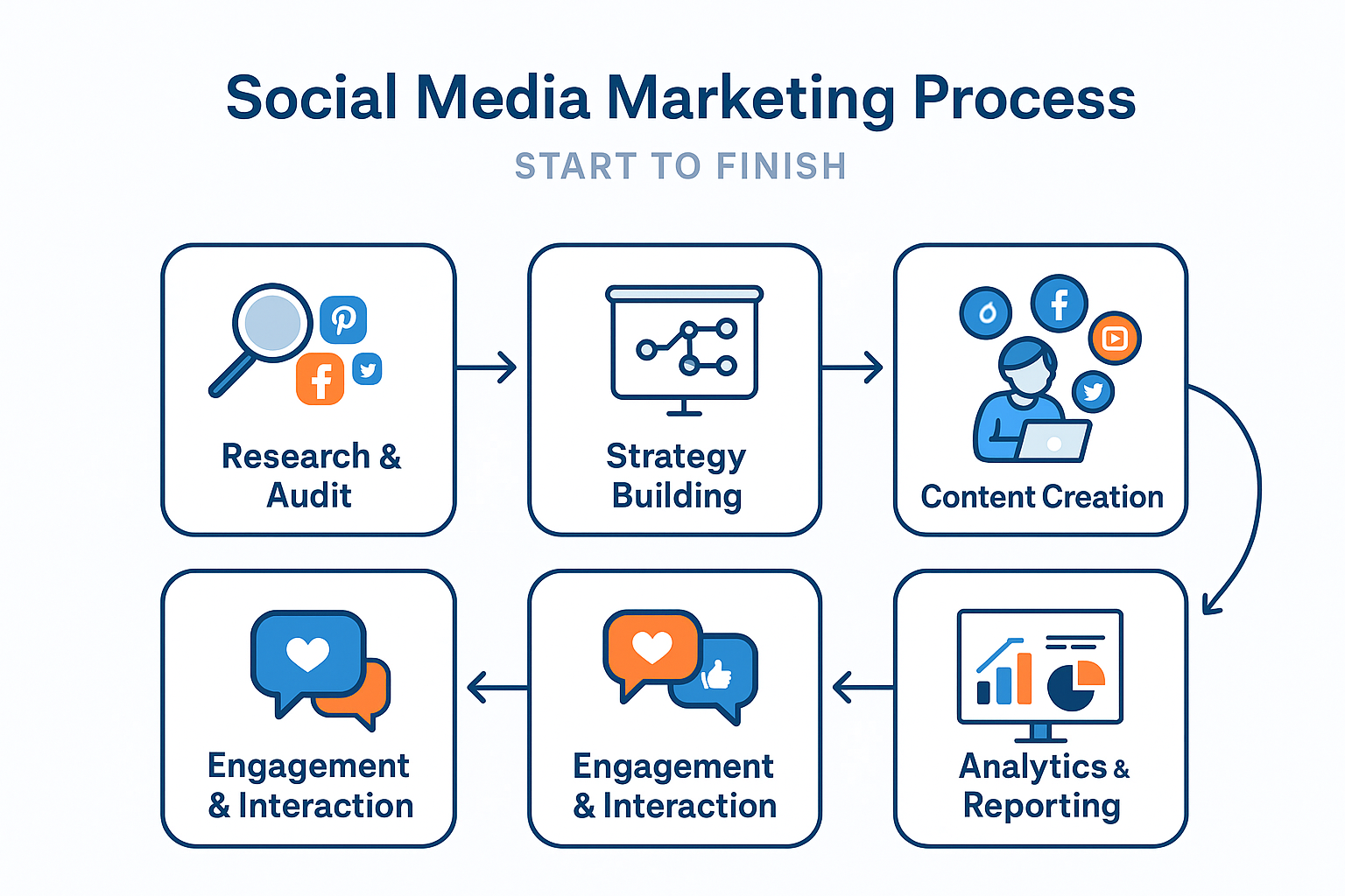 Social Media Marketing Process by eFill Marketing